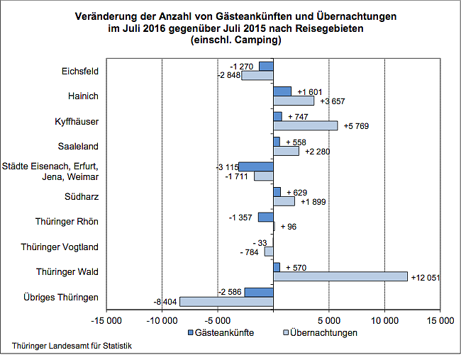 Gästeankünfte und Übernachtungen im Juli (Foto: Thüringer Landesamt für Statistik) Gästeankünfte und Übernachtungen im Juli (Foto: Thüringer Landesamt für Statistik)