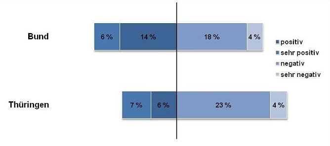 Einfluss der Energiewende auf die Wettbewerbsf&auml;higkeit der Unternehmen in Th&uuml;ringen im Vergleich zum Bundesdurchschnitt 2016 (Foto: IHK Th&uuml;ringen)