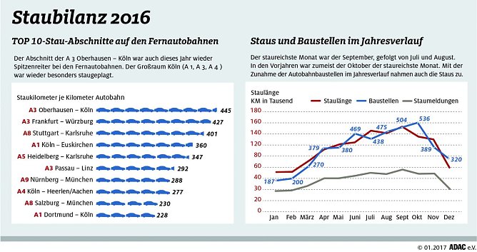 Grafik (Foto: ADAC)