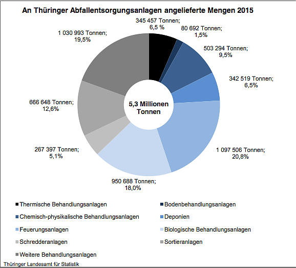 An Th&uuml;ringer Abfallentsorgungsanlagen angelieferte Mengen 2015 (Foto: Th&uuml;ringer Landesamt f&uuml;r Statistik)