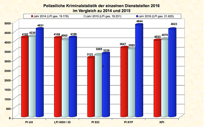 Kriminalstatistik der einzelnen Dienststellen (Foto: Landespolizeiinspektion Nordhausen) Kriminalstatistik der einzelnen Dienststellen (Foto: Landespolizeiinspektion Nordhausen)