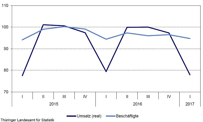 Umsatz und Besch&auml;ftigte im Th&uuml;ringer Gastgewerbe 2015 bis 2017, Jahresdurchschnitt 2010 = 100 (Foto: TLS)