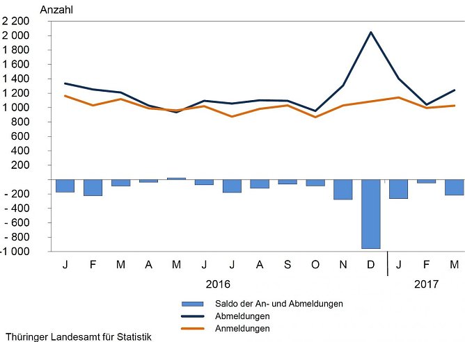 Monatliche Gewerbean- und Abmeldungen (Foto: TLS)