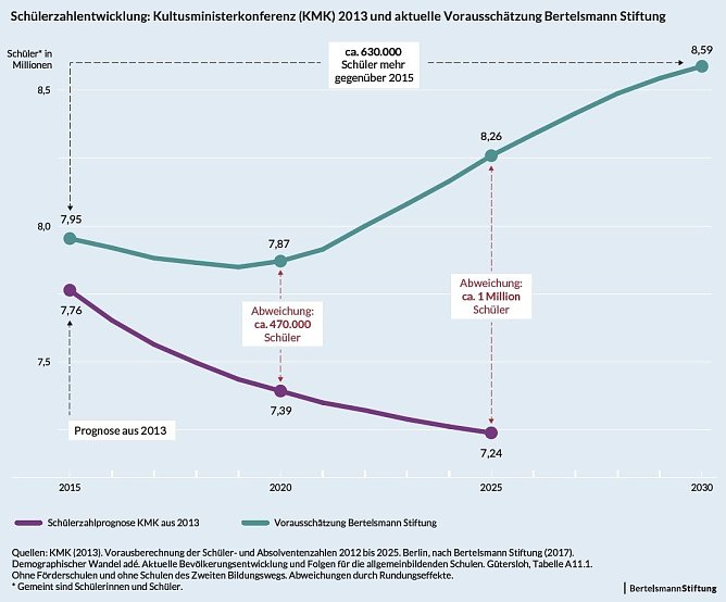Grafik (Foto: Bertelsmann-Stiftung)