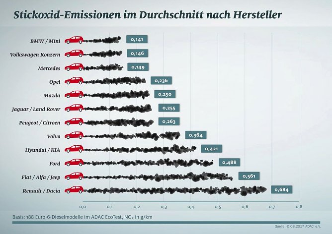 Die Stickoxid-Emissionen im Durchschnitt nach Hersteller (Foto: ADAC)