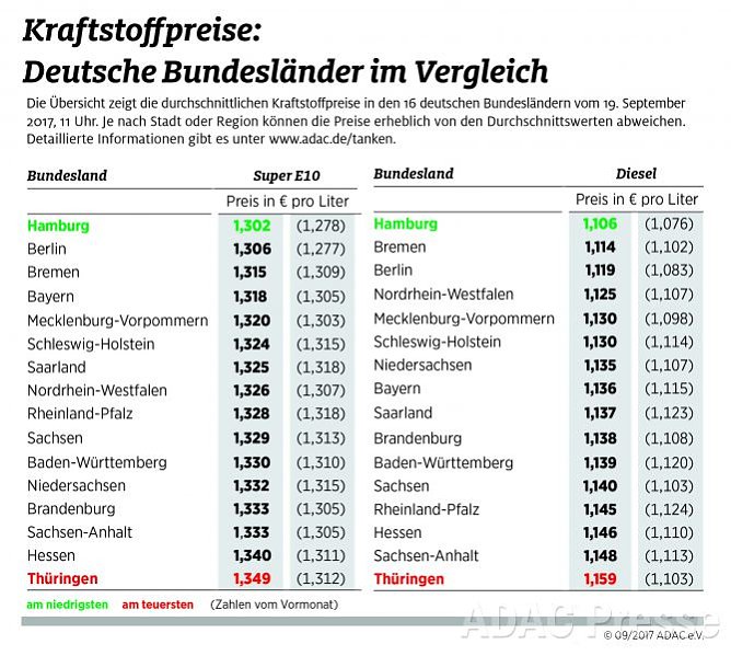 ADAC Tankstatistik (Foto: ADAC) ADAC Tankstatistik (Foto: ADAC)