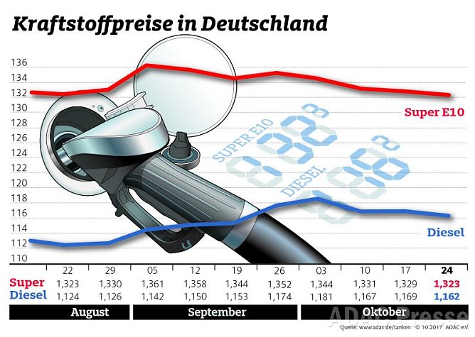 ADAC Tankstatistik (Foto: ADAC)