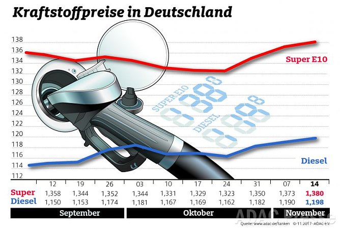 ADAC Tankstatistik (Foto: ADAC) ADAC Tankstatistik (Foto: ADAC)