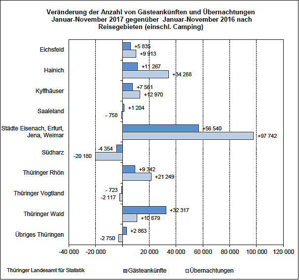 Tourismus in Thüringen 2017 (Foto: Thüringer Landesamt für Statistik) Tourismus in Thüringen 2017 (Foto: Thüringer Landesamt für Statistik)