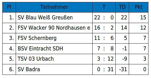 Hallencup des BSV Eintracht der G- Junioren (Foto: BSV Eintracht)