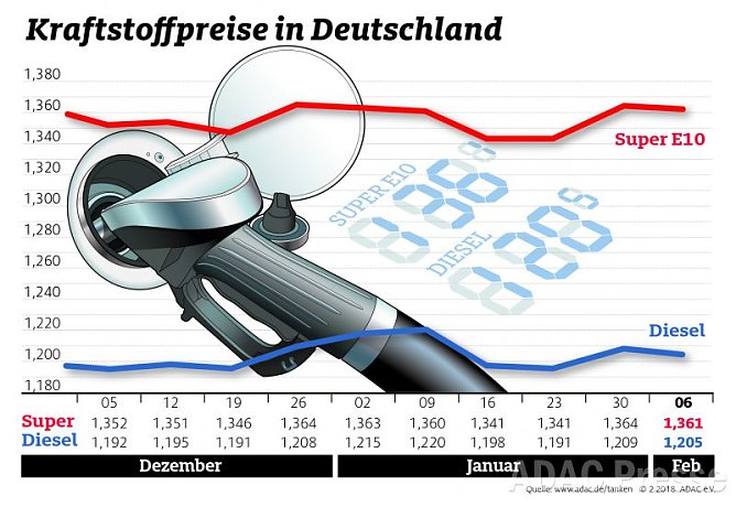 ADAC Tankstatistik (Foto: ADAC) ADAC Tankstatistik (Foto: ADAC)