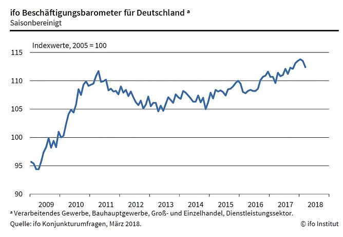 Grafik (Foto: ifo M&uuml;nchen)