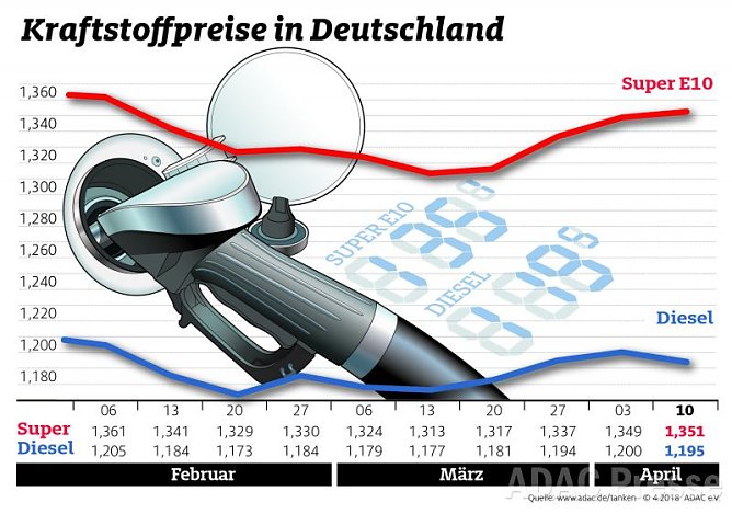 ADAC Tankstatistik (Foto: ADAC) ADAC Tankstatistik (Foto: ADAC)