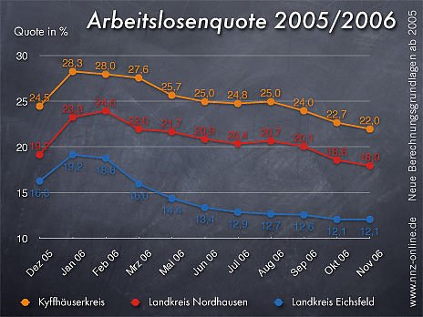 Arbeitslosenquote November 2006 (Foto: wirsinds)