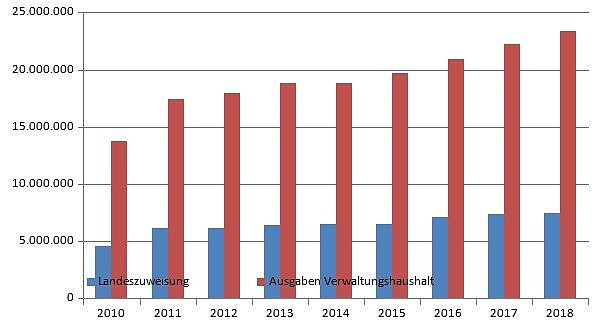 Grafik (Foto: Gemeinde- und St&auml;dtebund)