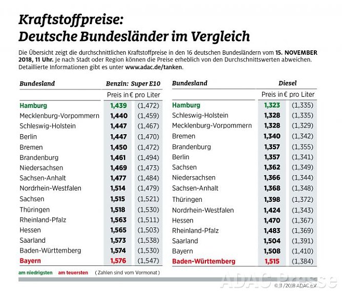 ADAC Tankstatistik (Foto: ADAC)