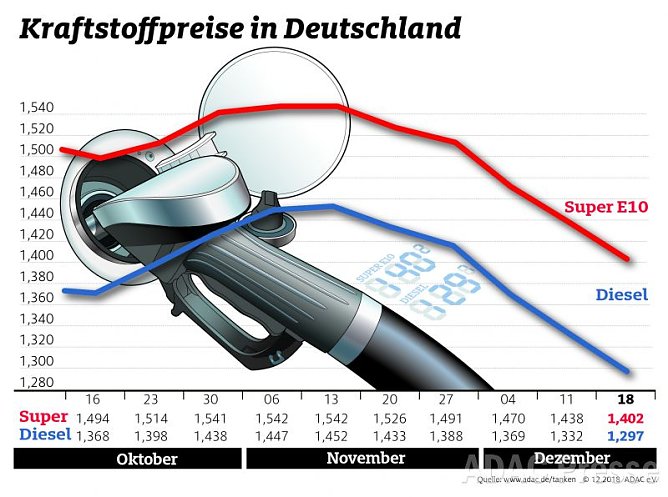 ADAC Tankstatistik (Foto: ADAC) ADAC Tankstatistik (Foto: ADAC)