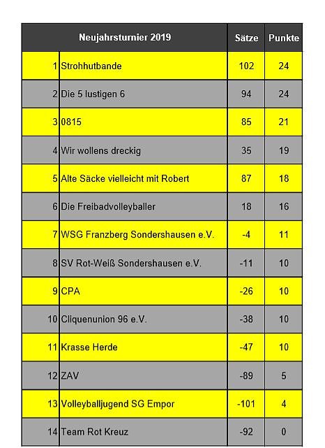 Neujahrsturnier geht in die 10. Runde (Foto: Karl-Heinz Herrmann)
