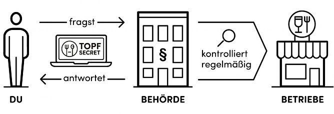 Pictogramm (Foto: foodwatch)