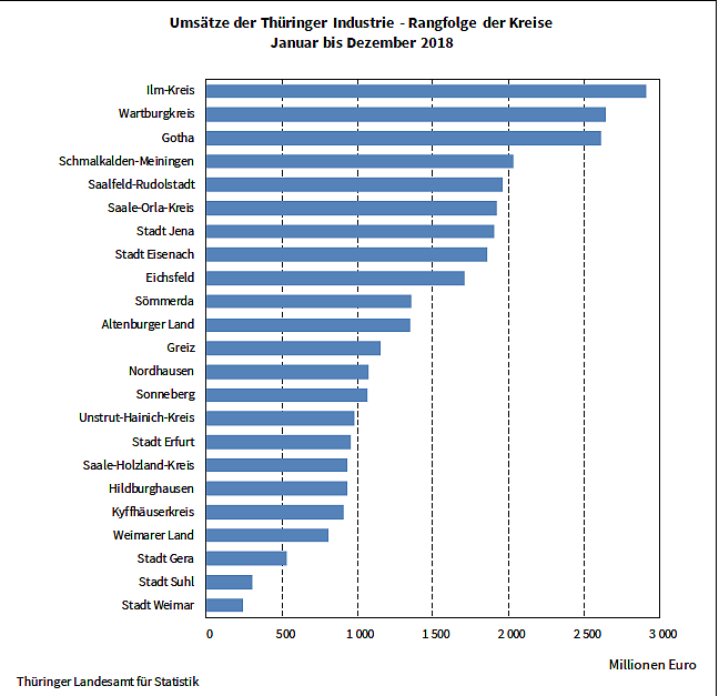 Umsätze der Thüringer Industrie Januar bis Dezember 2018 (Foto: Thüringer Landesamt für Statistik) Umsätze der Thüringer Industrie Januar bis Dezember 2018 (Foto: Thüringer Landesamt für Statistik)