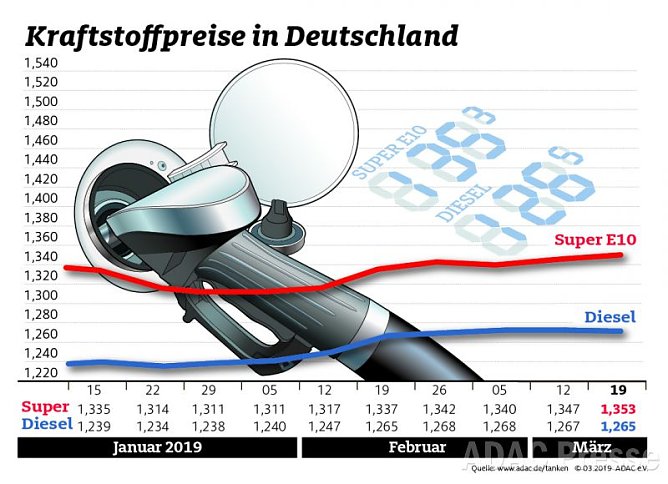ADAC Tankstatistik (Foto: ADAC) ADAC Tankstatistik (Foto: ADAC)
