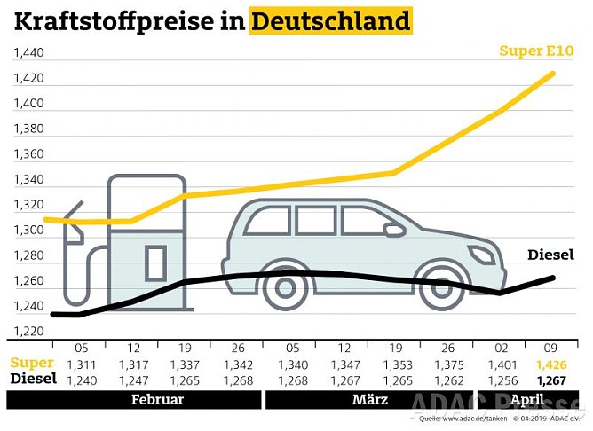 ADAC Tankstatistik (Foto: ADAC) ADAC Tankstatistik (Foto: ADAC)