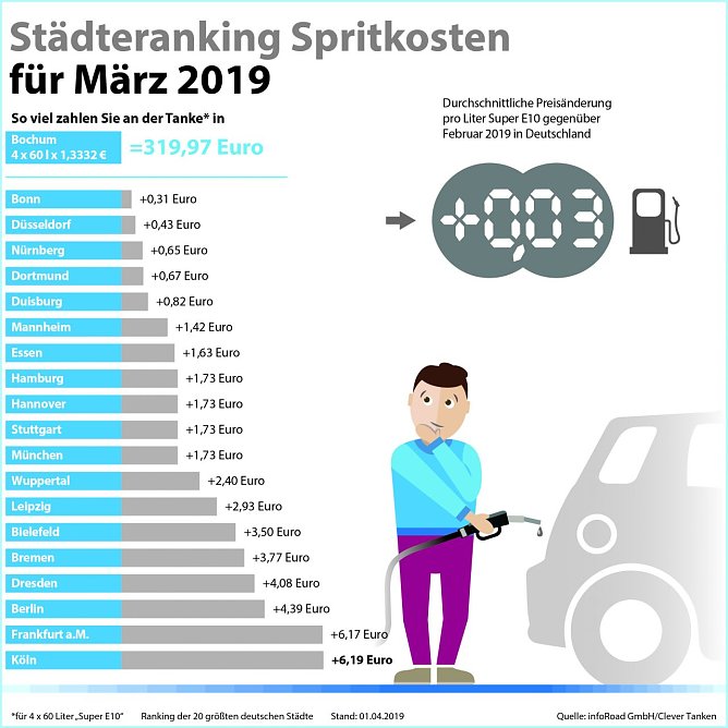 Städteranking Spritkosten März 2019 (Foto: infoRoad GmbH / Clever Tanken) Städteranking Spritkosten März 2019 (Foto: infoRoad GmbH / Clever Tanken)