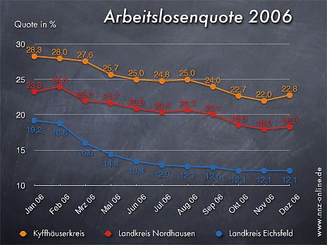 Arbeitslosenquote Dezember 2006 (Foto: wirsinds)