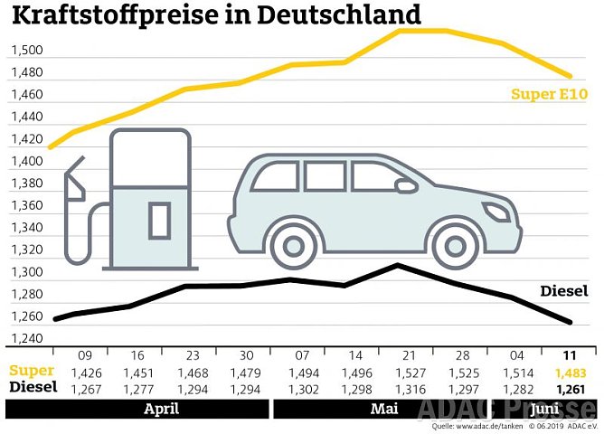 ADAC Tankstatistik (Foto: ADAC) ADAC Tankstatistik (Foto: ADAC)