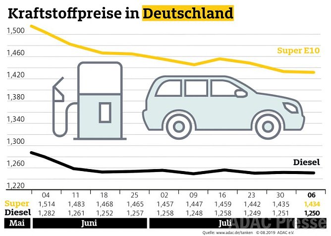 ADAC Tankstatistik (Foto: ADAC) ADAC Tankstatistik (Foto: ADAC)
