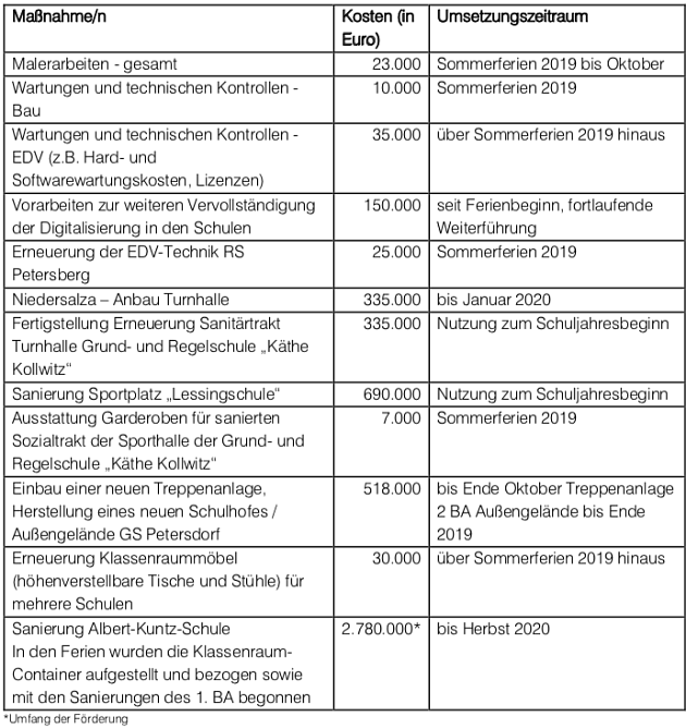 tabelle (Foto: Stadt Nordhausen)