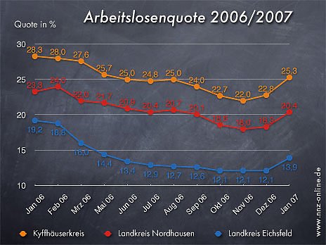 Arbeitslosenquote Januar 2007 (Foto: nnz) Arbeitslosenquote Januar 2007 (Foto: nnz)
