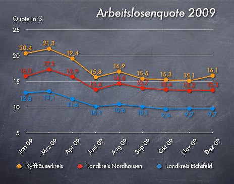 Arbeitslosenzahlen Dezember 2009 (Foto: nnz) Arbeitslosenzahlen Dezember 2009 (Foto: nnz)