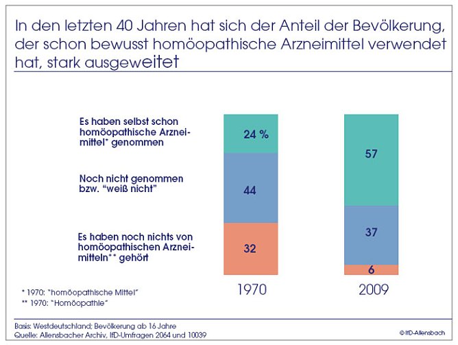 Umfrage (Foto: Allensbach)