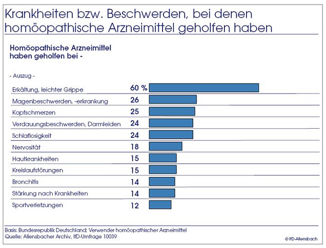 Umfrage (Foto: Allensbach)