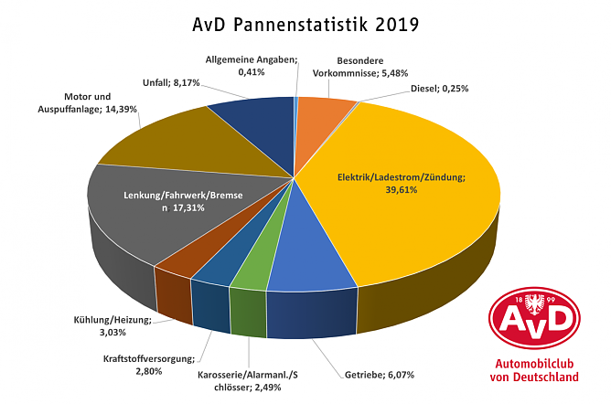 AvD Pannenstatistik (Foto: Automobilclub von Deutschland e.V.)