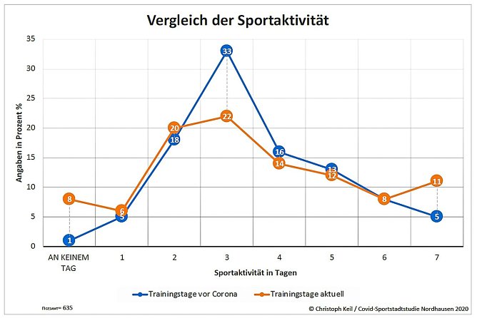 Grafik zur Studie (Foto: C.Keil) Grafik zur Studie (Foto: C.Keil)