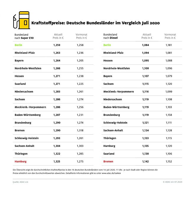 ADAC Tankstatistik (Foto: ADAC)