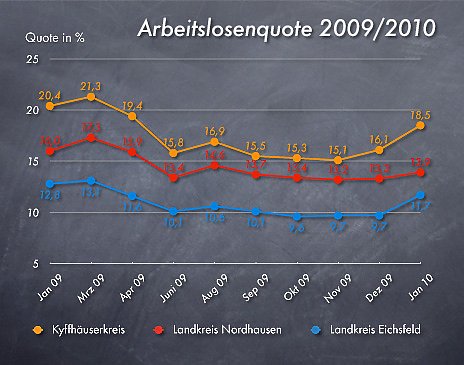 Arbeitslosenzahlen Januar 2010 (Foto: nnz) Arbeitslosenzahlen Januar 2010 (Foto: nnz)