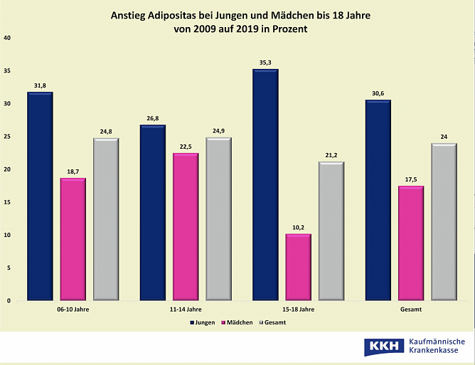 Anstieg Adipositas bei Jungen und Mädchen bis 18 Jahre (Foto: Kaufmännische Krankenkasse KKH) Anstieg Adipositas bei Jungen und Mädchen bis 18 Jahre (Foto: Kaufmännische Krankenkasse KKH)