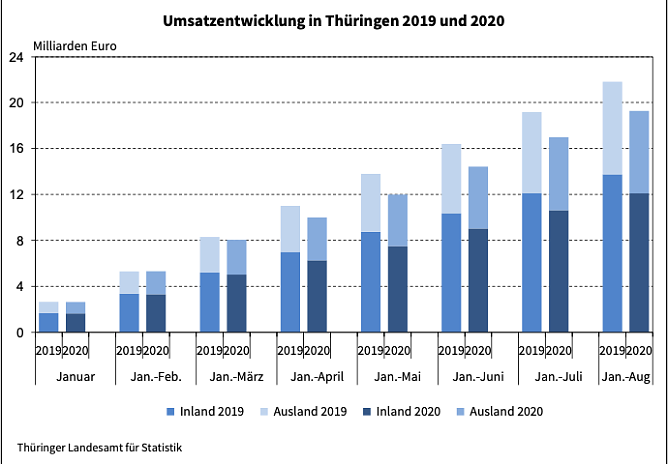 Umsatzentwicklung in Thüringen 2019 und 2020 (Foto: Thüringer Landesamt für Statistik) Umsatzentwicklung in Thüringen 2019 und 2020 (Foto: Thüringer Landesamt für Statistik)