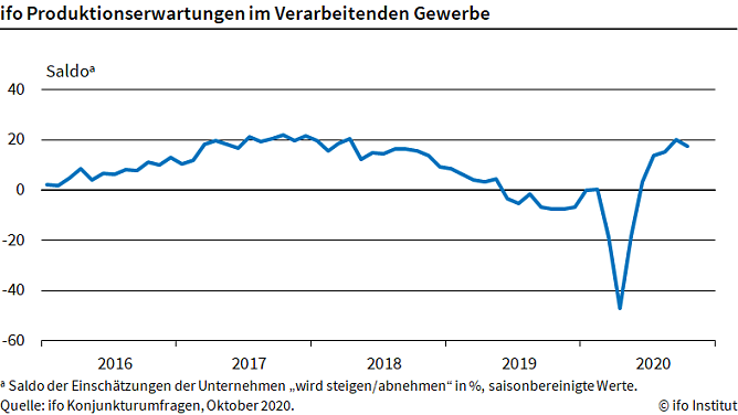 Grafik (Foto: Ifo M&uuml;nchen)