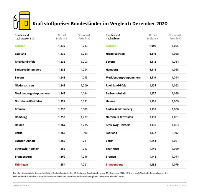 ADAC Tankstatistik (Foto: ADAC)