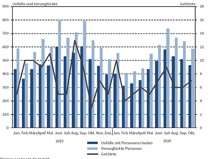 Stra&szlig;enverkehrsunf&auml;lle mit Personenschaden und dabei verungl&uuml;ckte Personen (Foto: TLS)