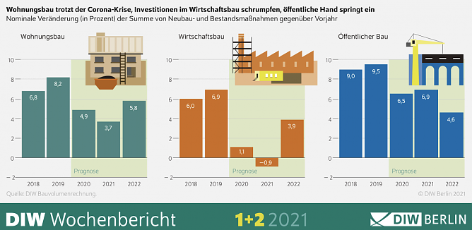 Wohnungsbau stemmt sich gegen die Krise (Foto: DIW-Berlin)