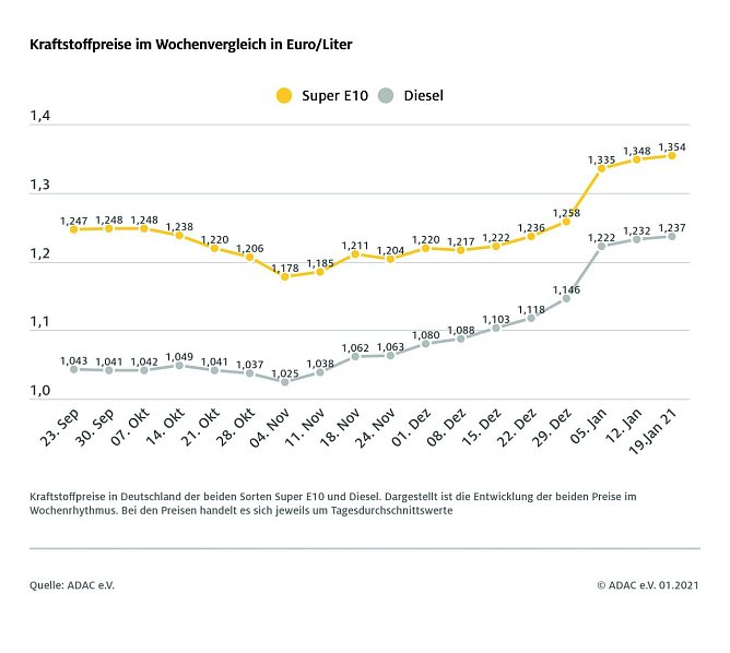 ADAC Tankstatistik (Foto: ADAC) ADAC Tankstatistik (Foto: ADAC)