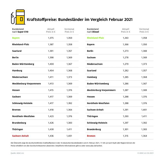 ADAC Tankstatistik (Foto: ADAC)