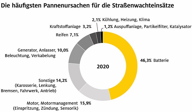 Pannenhilfebilanz 2020 Pannengründe (Foto: ADAC) Pannenhilfebilanz 2020 Pannengründe (Foto: ADAC)