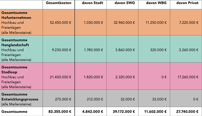 Kostenaufstellung  (Foto: Klimagerechte Quartiersentwicklung Rahmenplan Nordhausen Nord (Stadt Nordhausen))