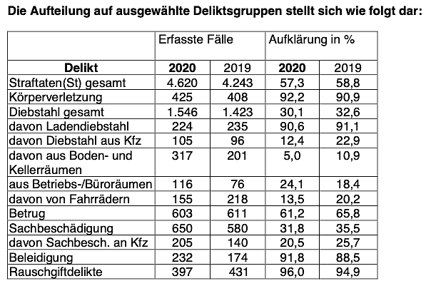 Statistik für Nordhausen (Foto: PI Nordhausen) Statistik für Nordhausen (Foto: PI Nordhausen)